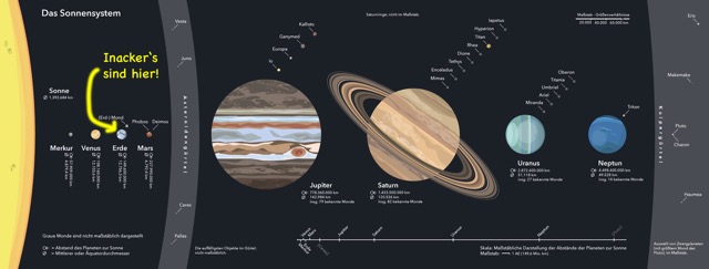 Sonnensystem-Grafik inackers